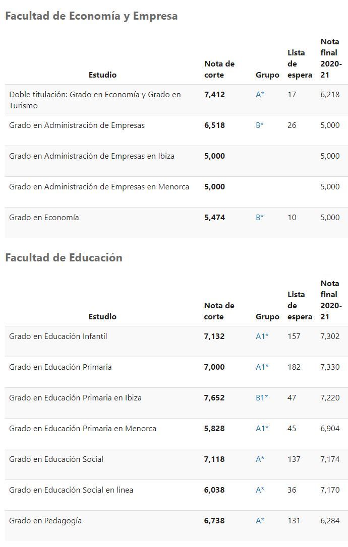 Notas de corte UIB 21/22