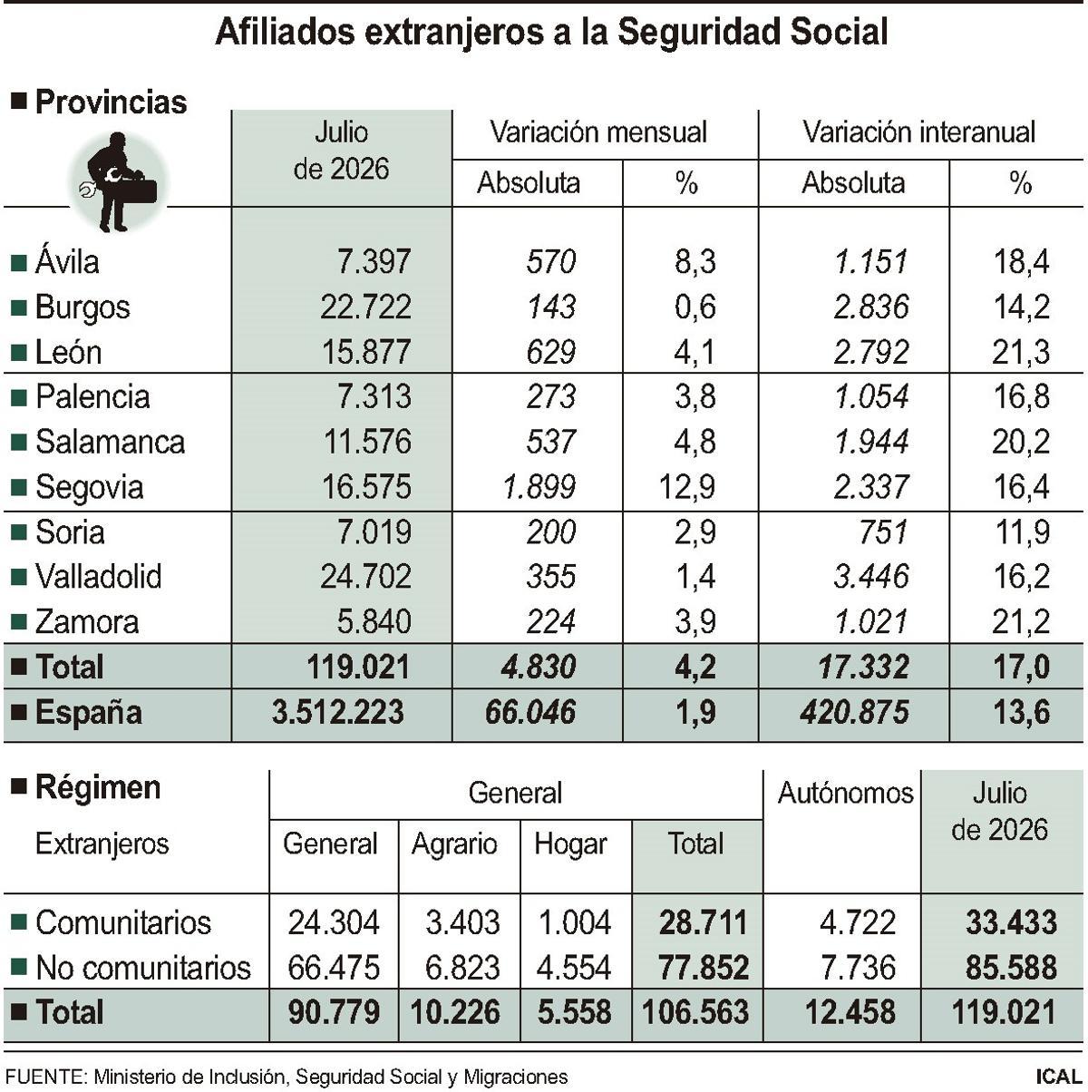 Afiliados extrajeros a la Seguridad Social en Castilla y León.