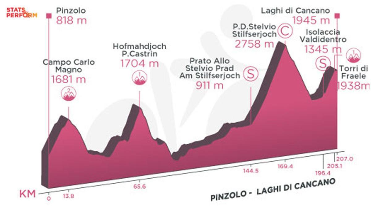 Perfil de la etapa de hoy del Giro de Italia: Base Aerea Rivolto - Piancavallo.