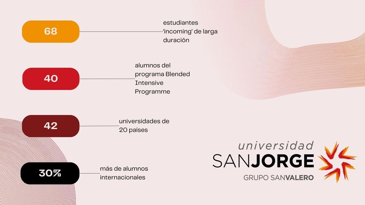 La Universidad de San jorge saca pecho de sus cifras internacionales