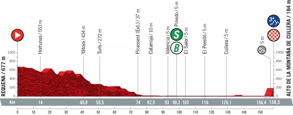 Perfil de la sexta etapa de la Vuelta a España