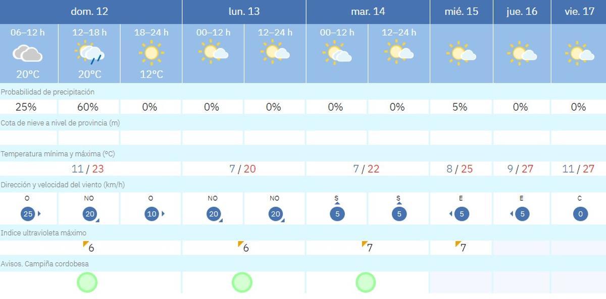 El tiempo en Córdoba.