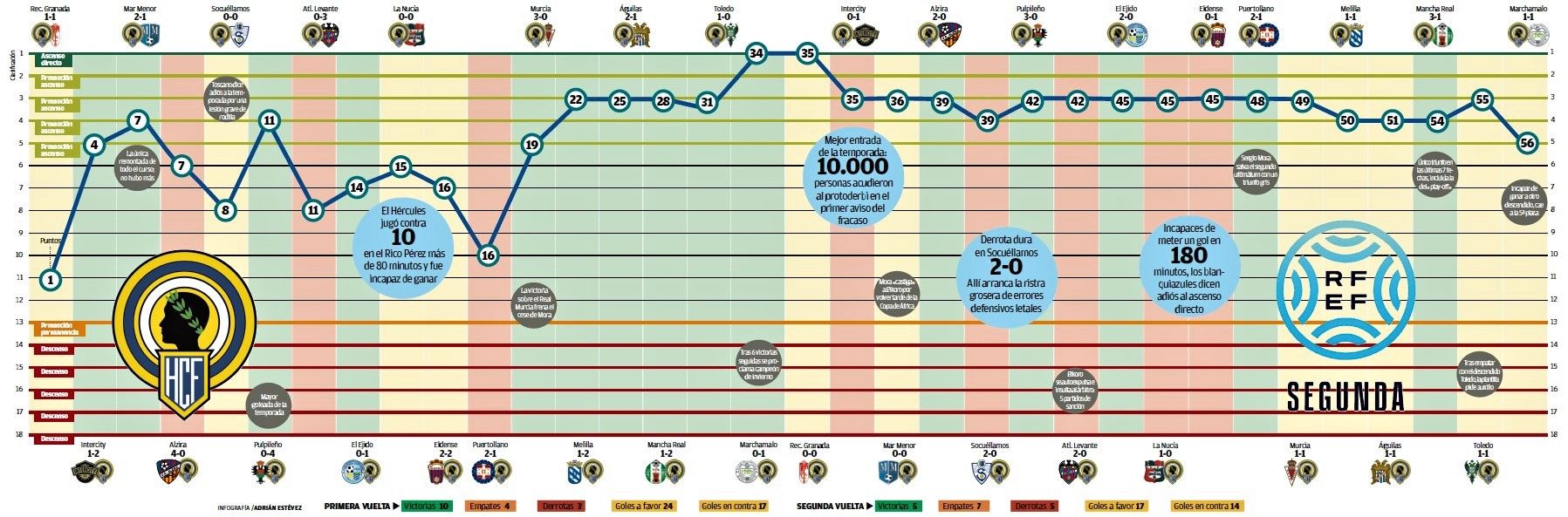 Infografía con la trayectoria del Hércules en la temporada 2021-2022
