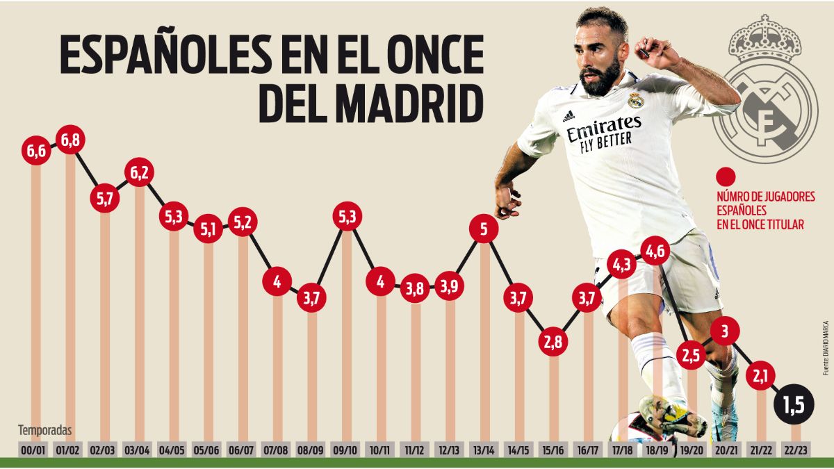 El Real Madrid sin españoles: el culmen de la globalización, Deportes