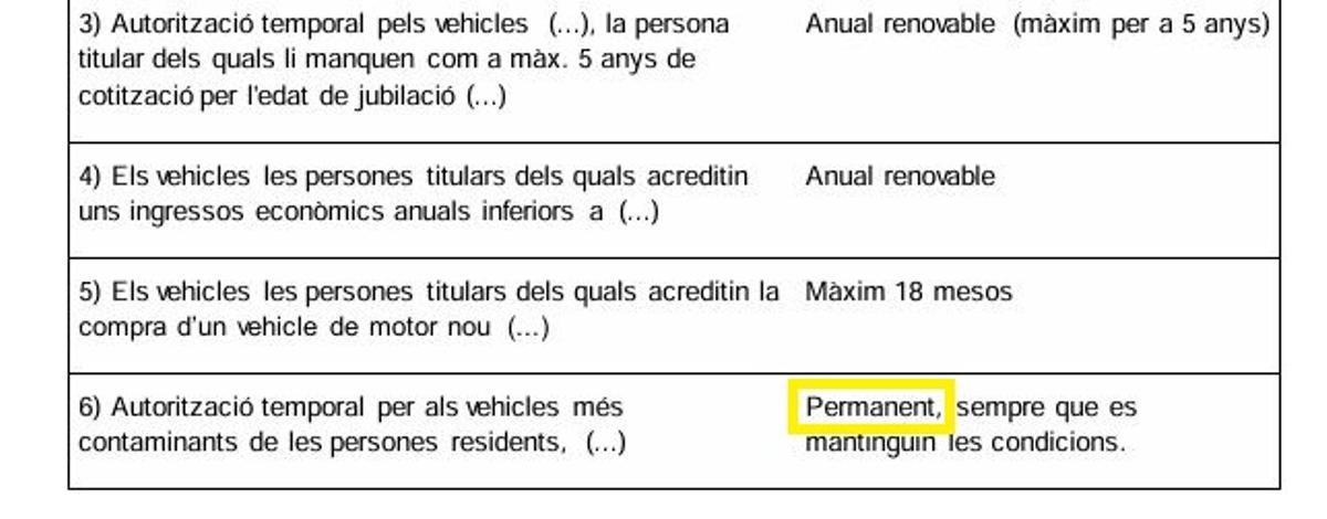 Extracto de un anexo de la ordenanza de ZBE de Sabadell.