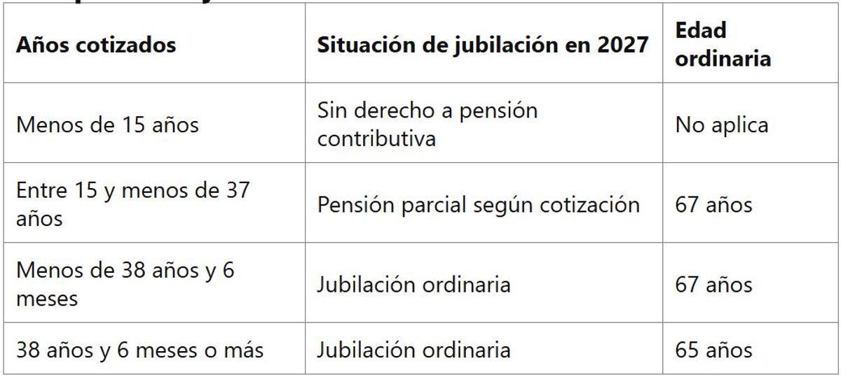 Tabla de jubilación de 2027