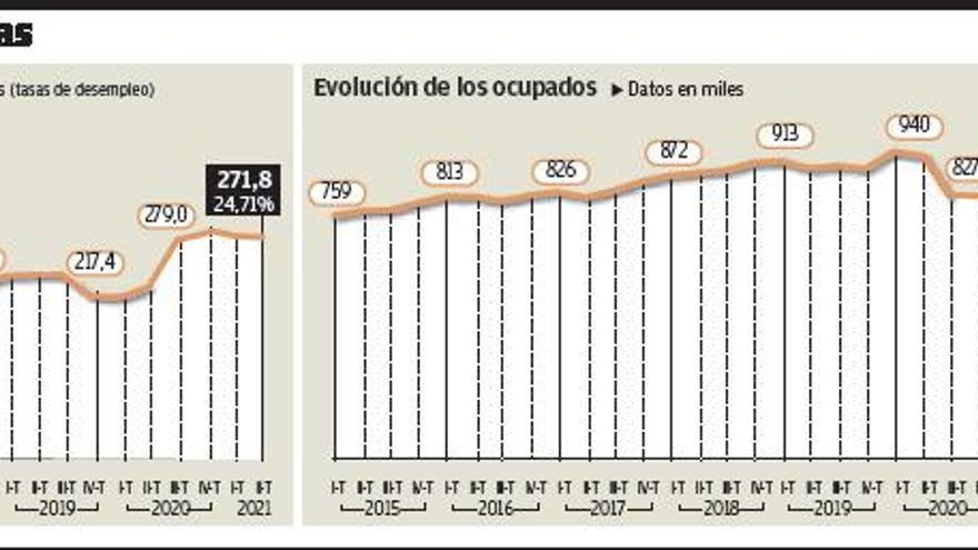 El incremento del paro en las Islas cuadruplica al estatal en el último año