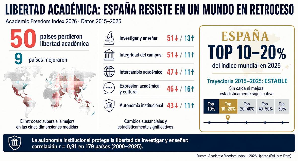 Radiografía de la libertad académica en el mundo.