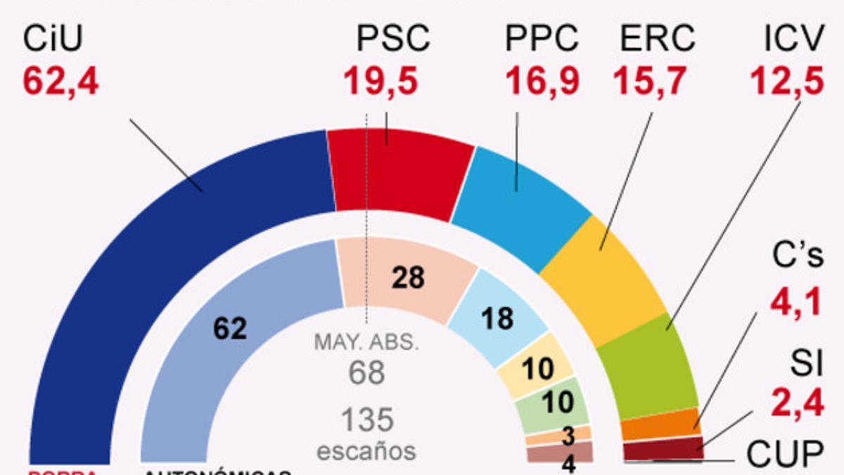 Porra electoral del termómetro 25-N de GESOP para EL PERIÓDICO.