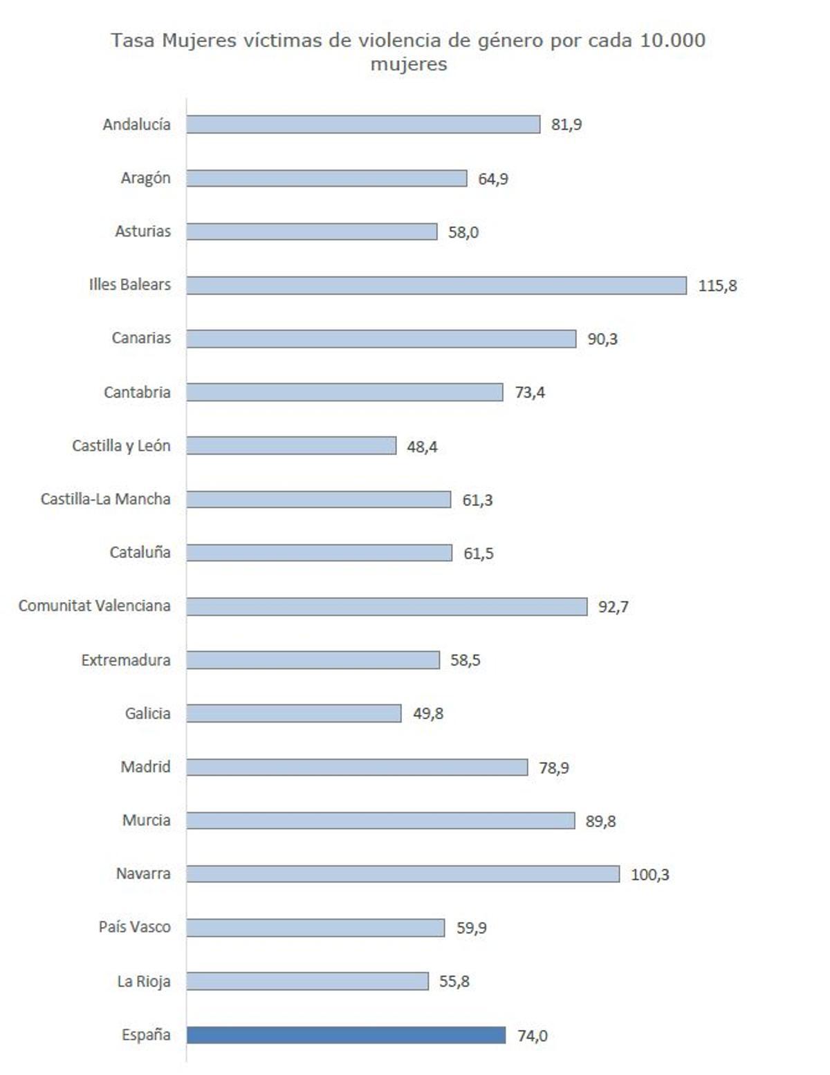 Mujeres víctimas de violencia de género por cada 10.000 mujeres