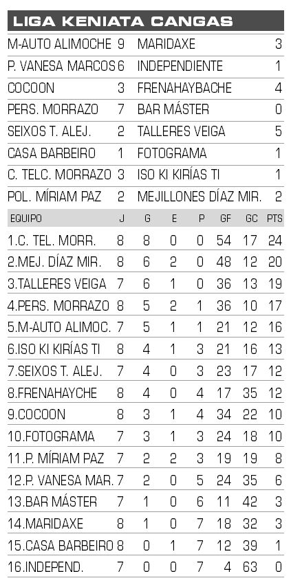 Resultados y clasificación de la Liga Kenyata de Cangas