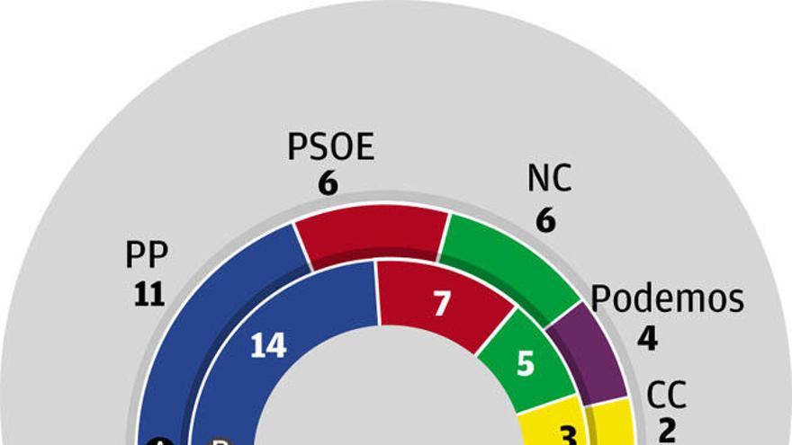 El PP se aleja de la mayoría absoluta en el Cabildo de Gran Canaria