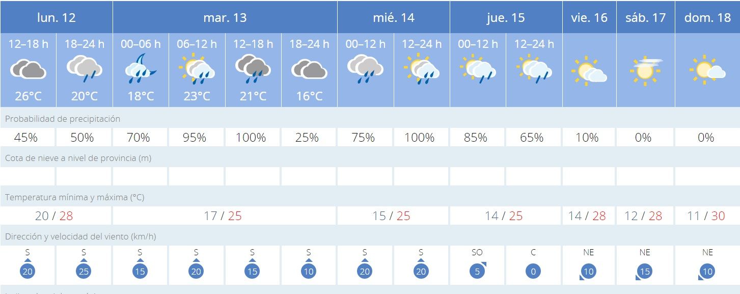 Previsión del tiempo en Zamora para esta semana.