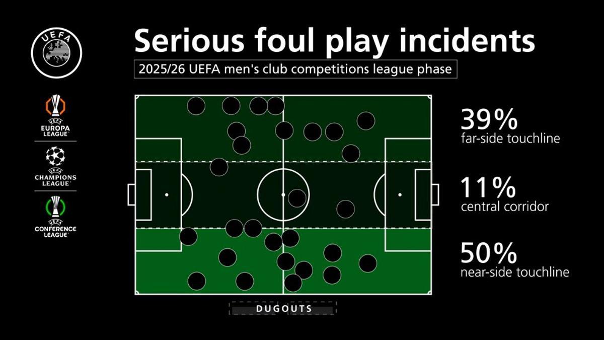 Los incidentes de juego brusco grave esta temporada
