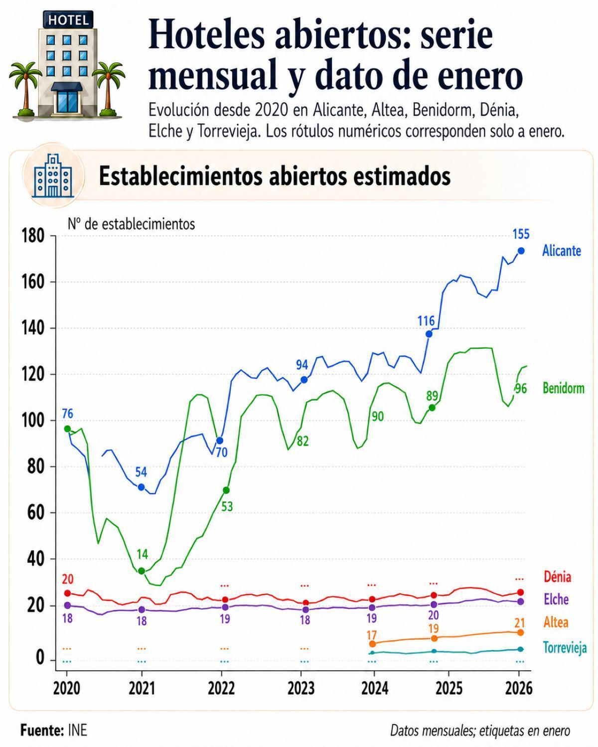 Evolución de los establecimientos en los principales destinos en la provincia de Alicante.