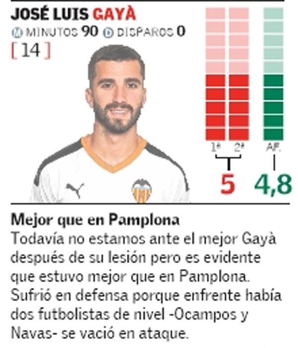 Estas son las notas del Valencia frente al Sevilla