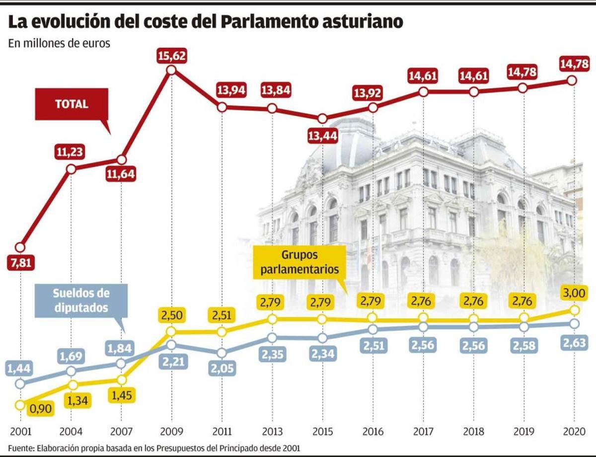 El coste de los salarios de los diputados de la Junta General casi se duplica desde 2002
