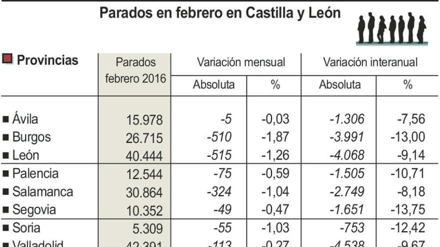 Zamora se desmarca de la tendencia nacional y reduce el paro en febrero