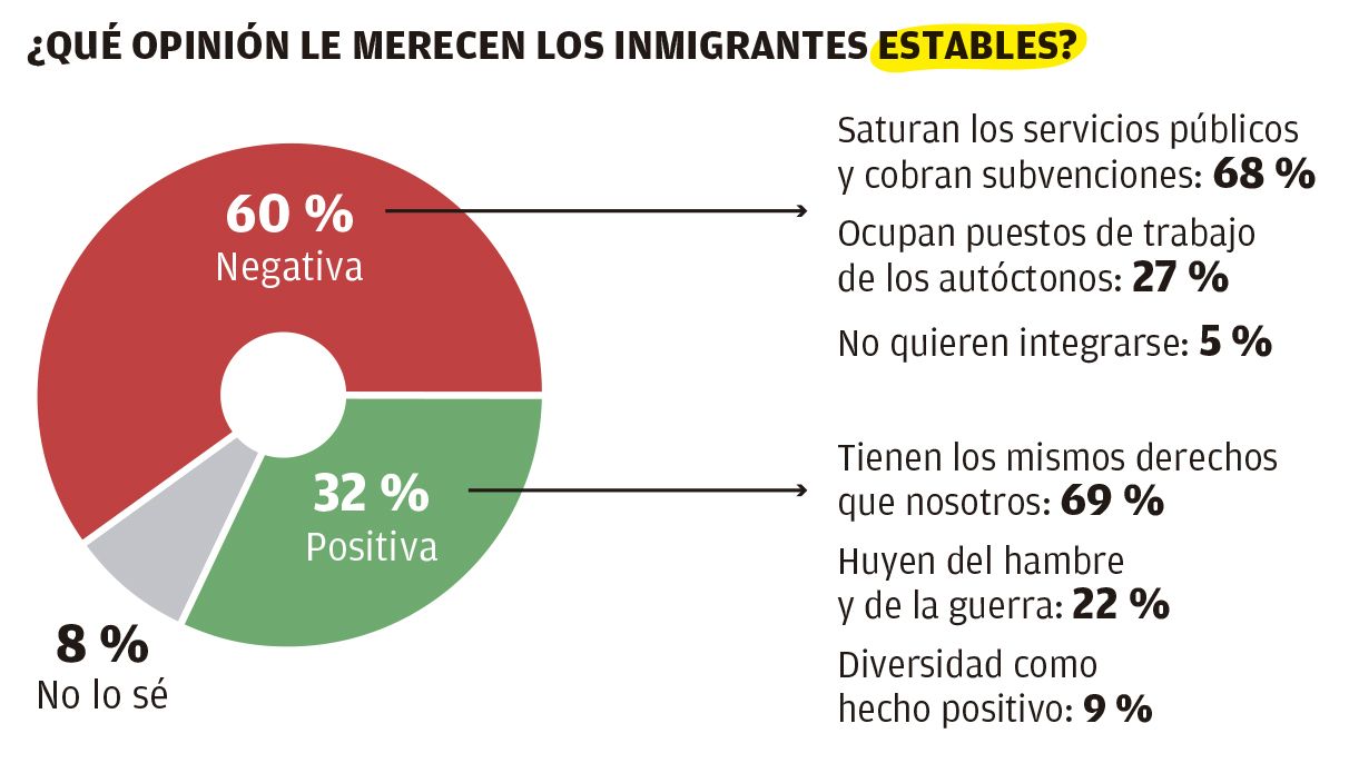 ¿Qué opinión le merecen los inmigrantes estables?