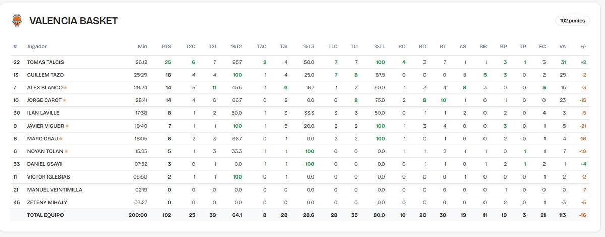Estadísticas del Valencia Basket