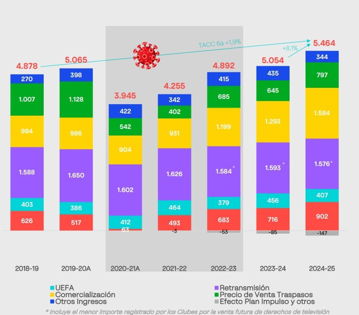 Ingresos de LaLiga en la temporada 2024/25.