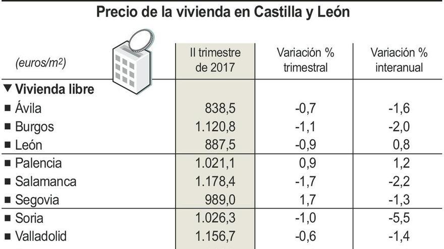 El precio de la vivienda en Zamora baja un 5,6%, la mayor caída de Castilla y León