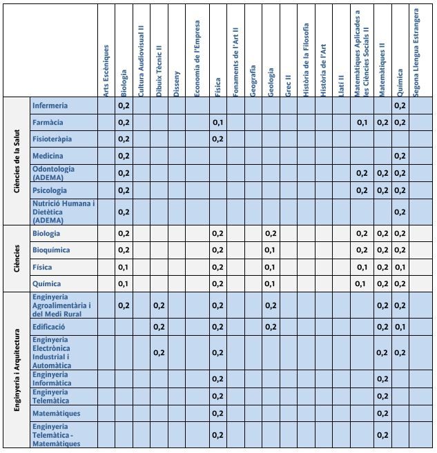 Estas son las ponderaciones de la selectividad 2022 en Baleares