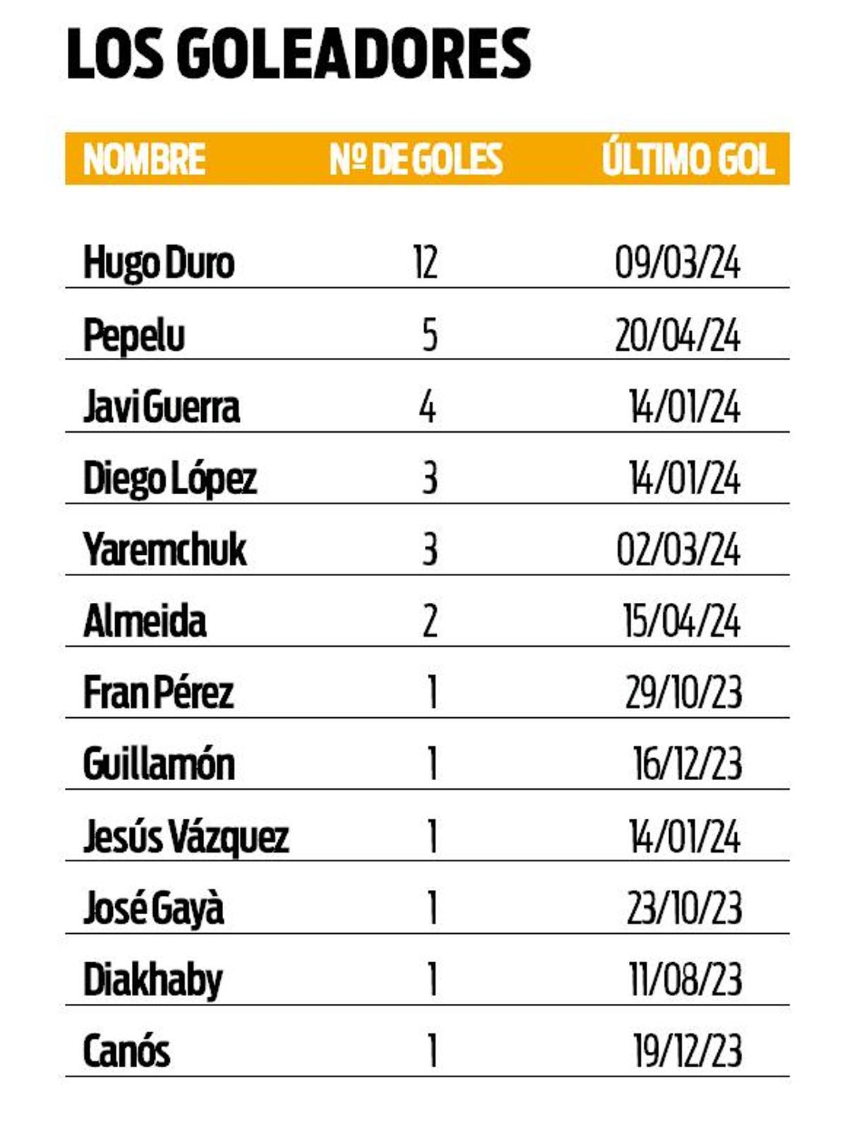 Tabla de goleadores del Valencia y su último tanto anotado