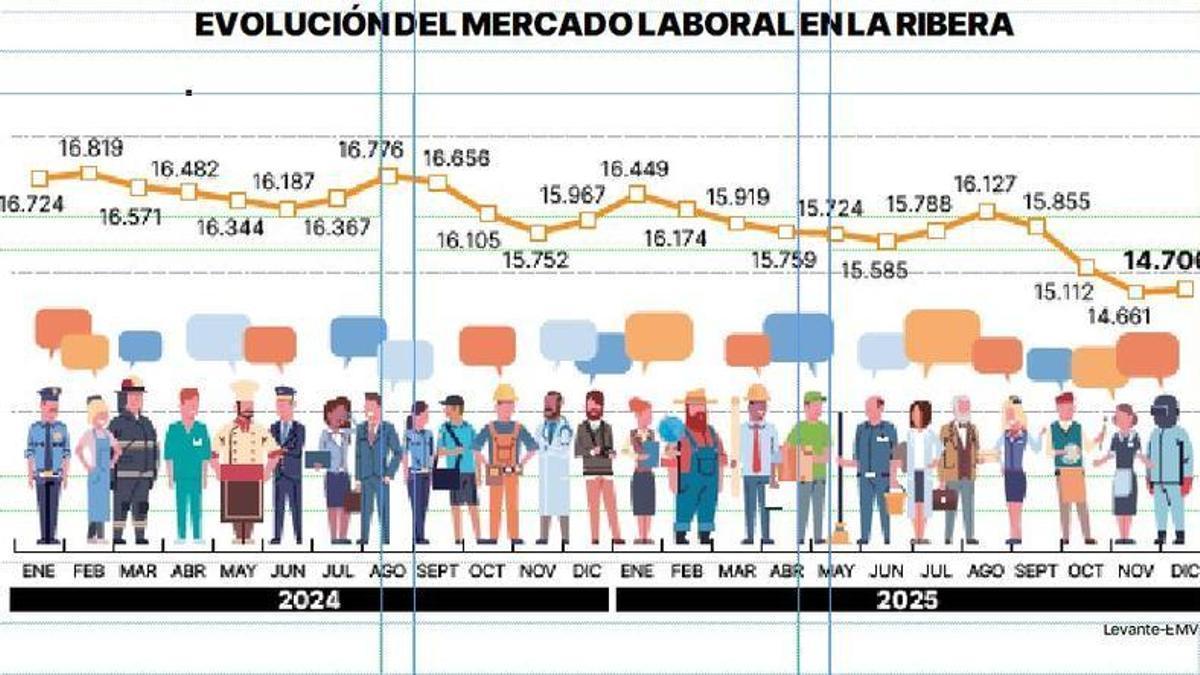 Evolución del mercado laboral en la Ribera.