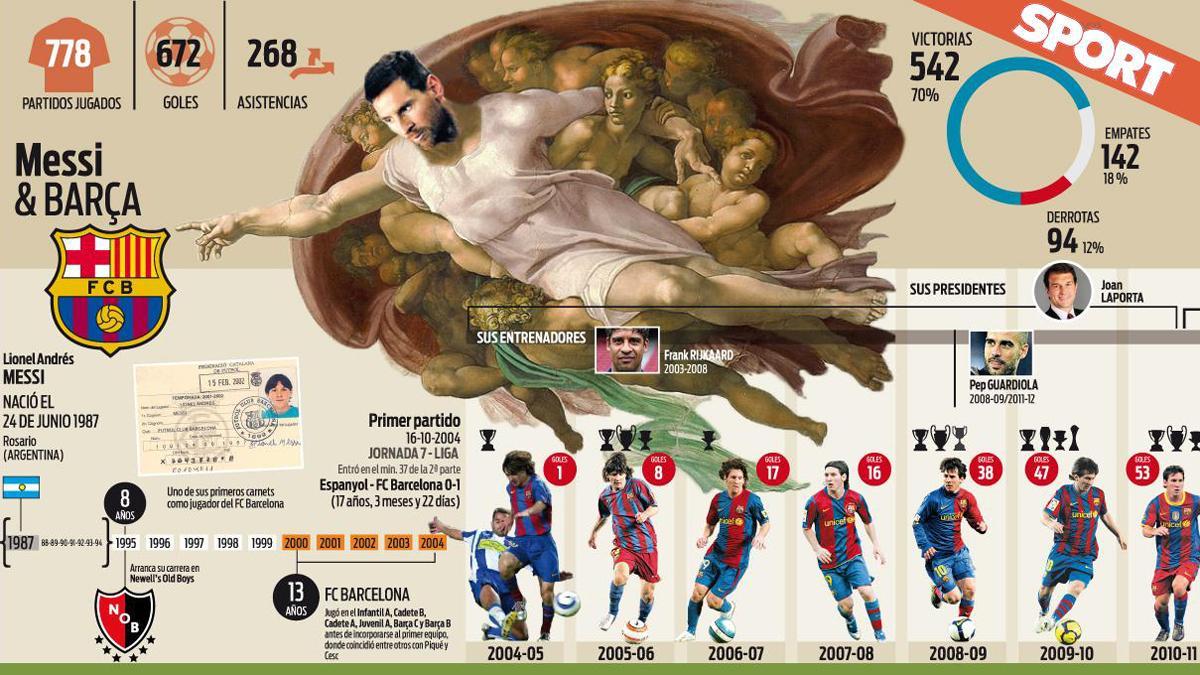 Con Messi, el FC Barcelona ha vivido la etapa más dorada de su historia