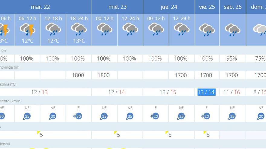 El tiempo en València para el resto de la semana según Aemet.es