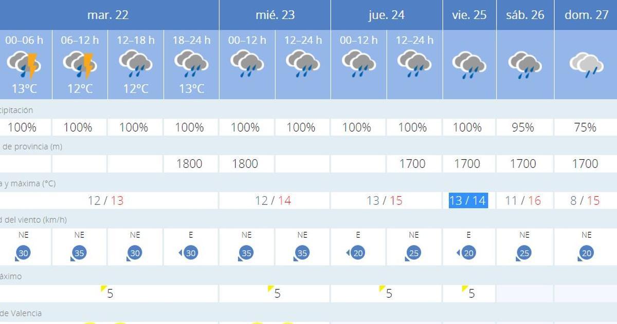 El tiempo en València para el resto de la semana según Aemet.es