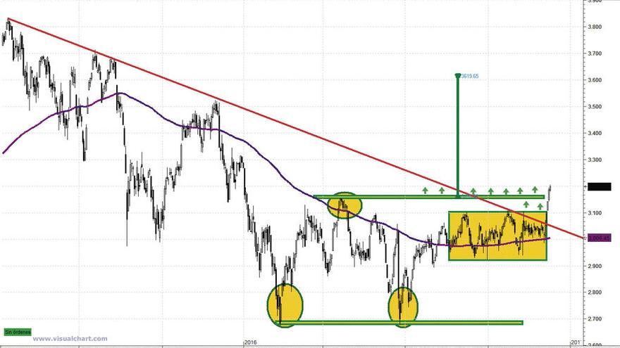 El EuroStoxx50 confirma alzas hacia los 3.620 puntos