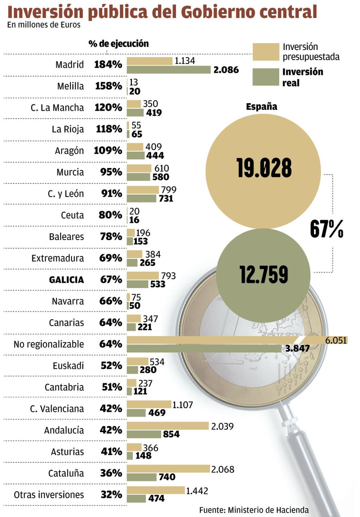 El Gobierno dejó sin gastar en Galicia 260 millones presupuestados: más ...