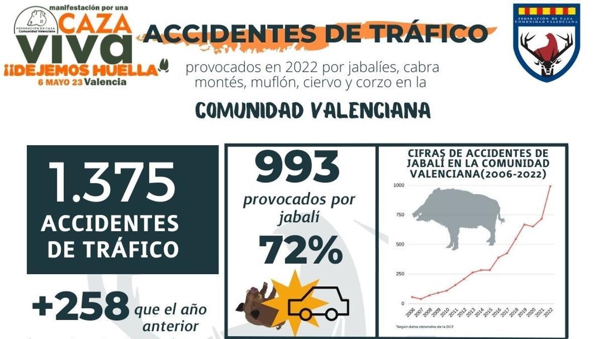Accidentes provocados por jabalíes, cabra montés, muflón, ciervo y corzo en la Comunitat Valenciana