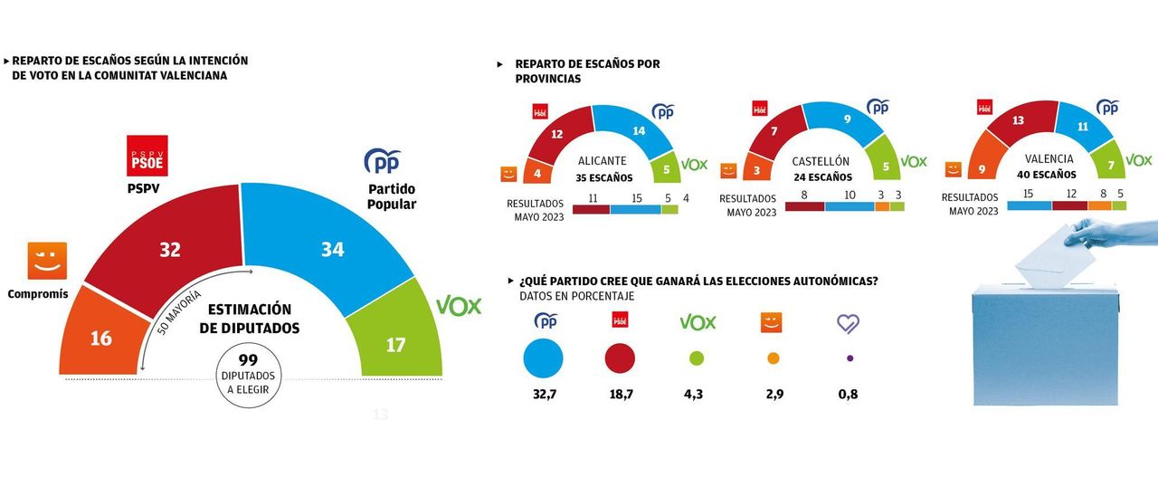La derecha resiste en la Comunidad Valenciana un año después de la dana por el avance de Vox