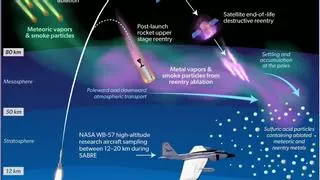 La huella de la era espacial: los metales de las naves espaciales se acumulan en la estratosfera