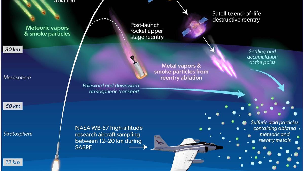 Así es como las partículas metálicas procedentes de los viajes espaciales llegan a la estratosfera.