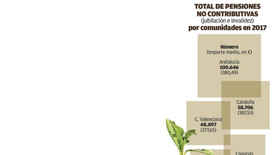 La falta de años cotizados por la crisis empuja la petición de pensiones no contributivas