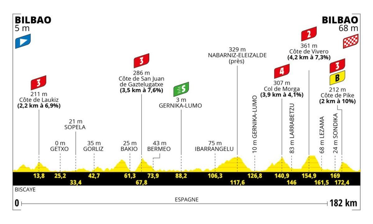 Perfil de la etapa 5 del Tour de Francia.