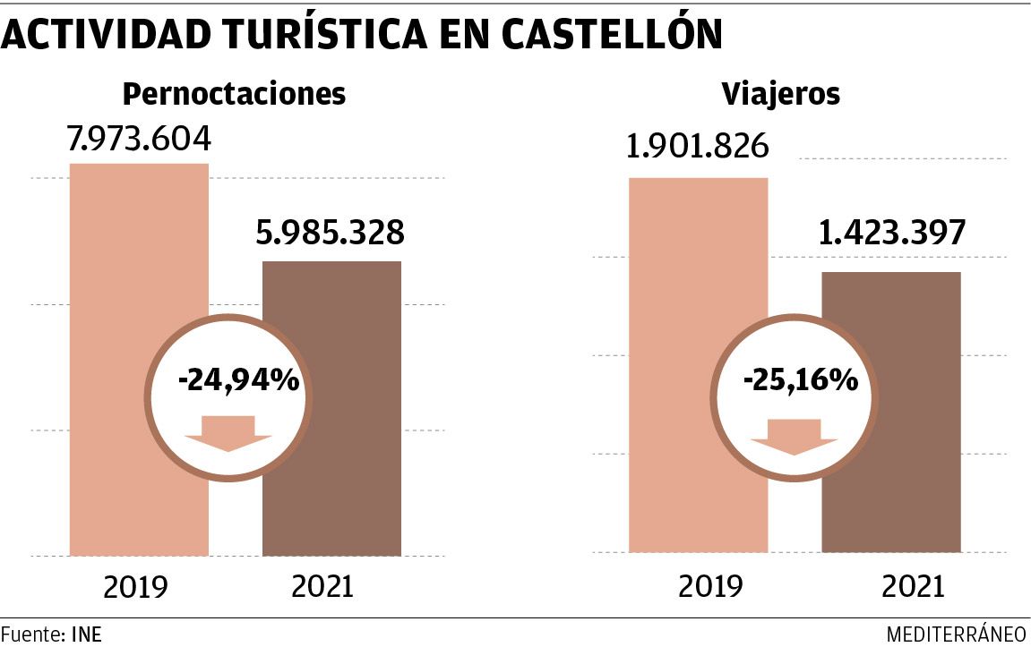 Principales datos del sector turístico en el 2021.