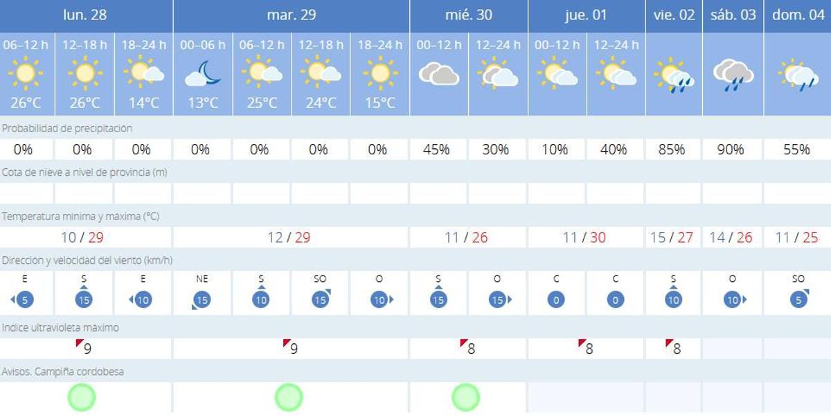 El tiempo en Córdoba