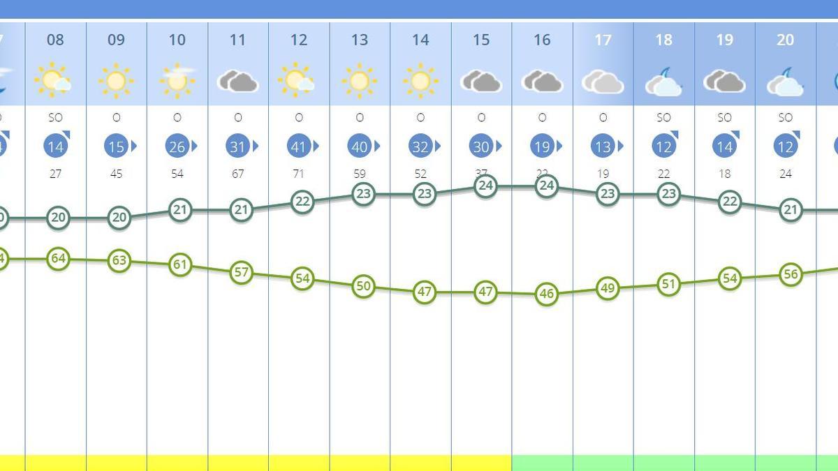 El tiempo en València para este jueves según Aemet.es