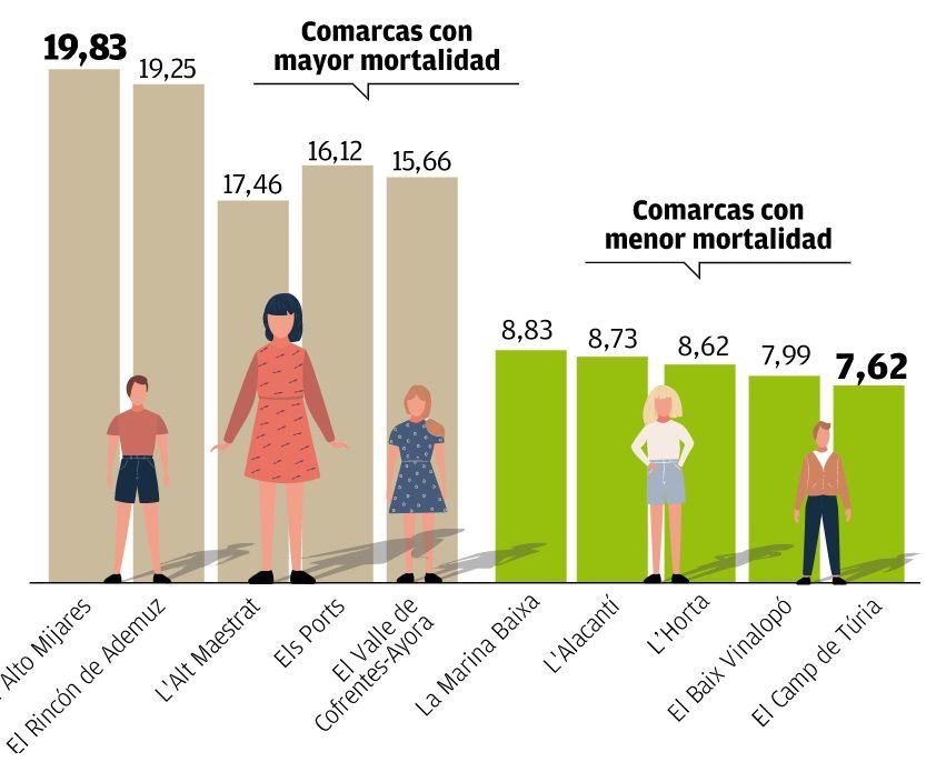 Mortalidad en las comarcas de la Comunitat