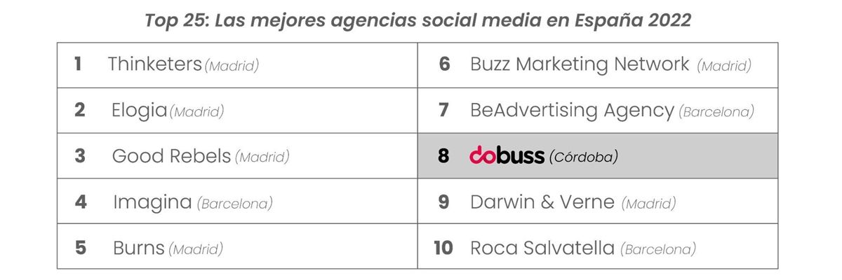 En este Top 10, Dobuss es la única agencia que no es de Madrid o Barcelona