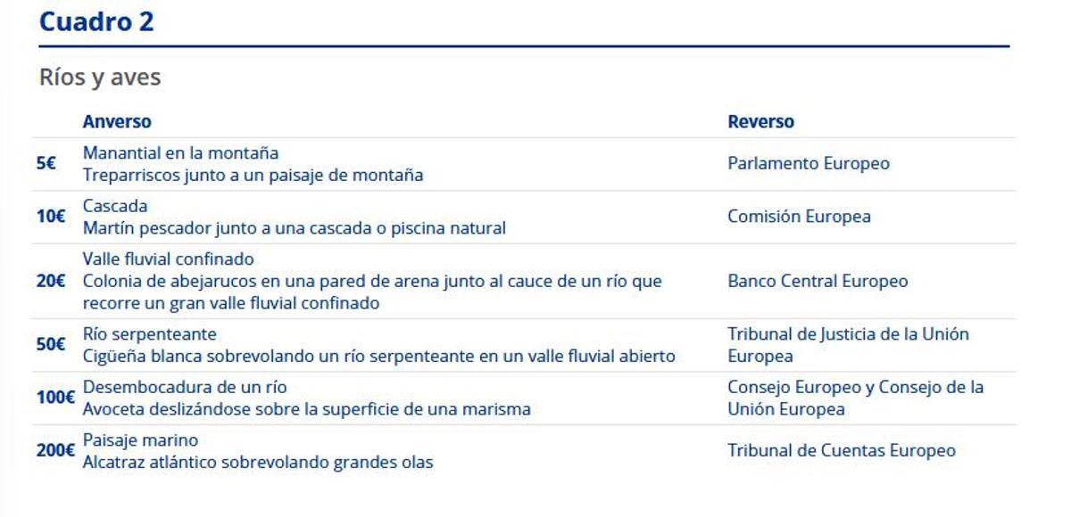 Los motivos de los billetes de la temática 'Ríos y aves'