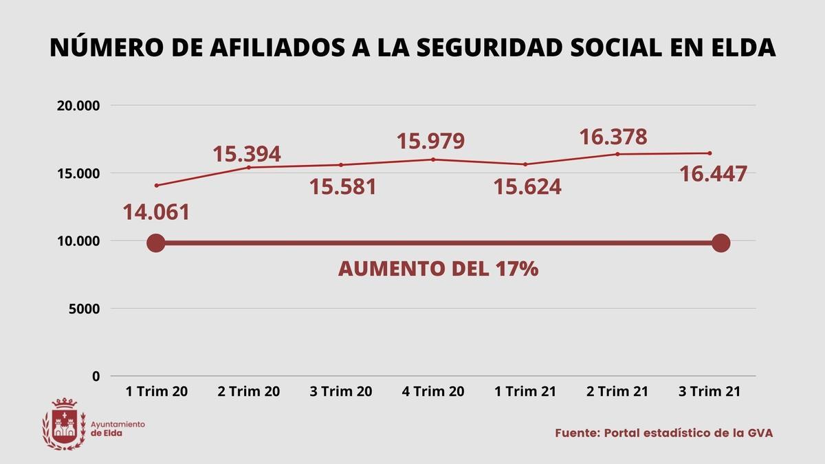 Gráfica de la Seguridad Social en Elda