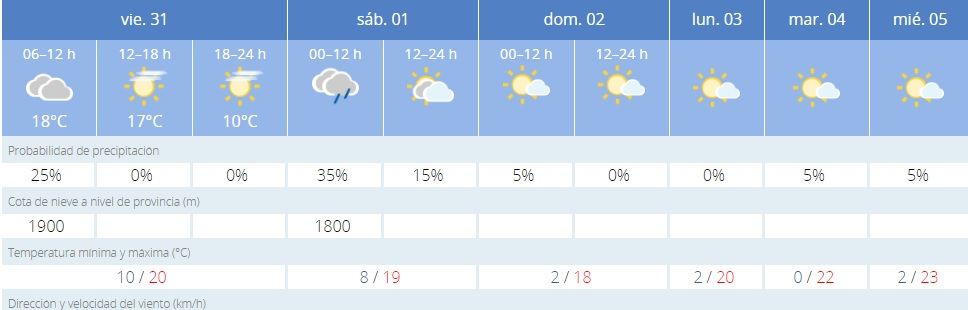 El tiempo en Zamora durante los próximos días.