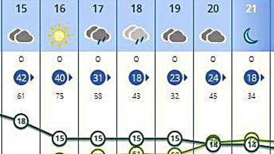 Pronóstico entre las 15.00 y las 21.00 horas de hoy en Zamora.