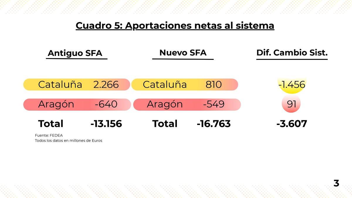 Gráfico de aportaciones.